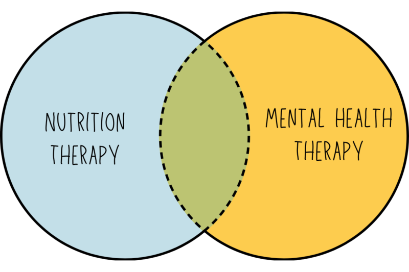 Venn diagram with two intersecting circles. One circle contains the words "Nutrition Therapy" and the other circle contains the words "Mental Health Therapy"
