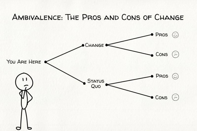 Illustration with the headline Ambivalence: The Pros and Cons of Change, and a stick figure looking thoughtfully at a graphic that starts with "You are here" then forks to "change" and "status quo," with each of those forking again to "Pros" with a smiley face and "cons" with a frownie face.
